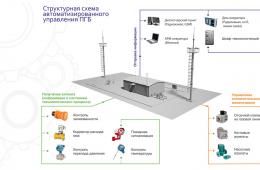 Системы автоматизированного управления технологическими процессами САУ ТП ПГБ