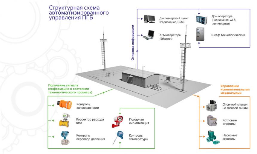 Системы автоматизированного управления технологическими процессами САУ ТП ПГБ